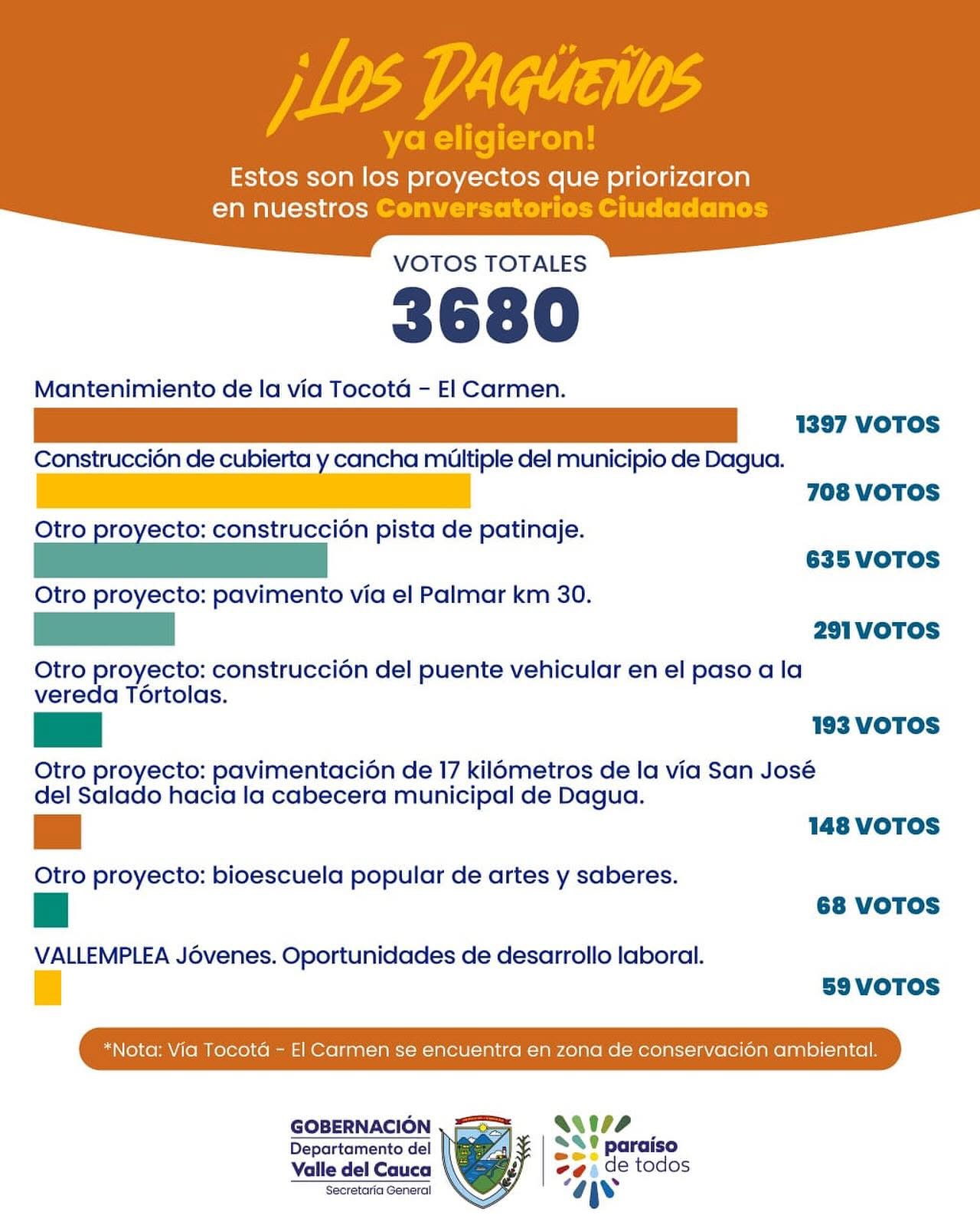 priorizacion-de-proyectos/resultado-de-la-priorizacion-de-proyectos-dagua